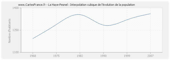 La Haye-Pesnel : Interpolation cubique de l'évolution de la population